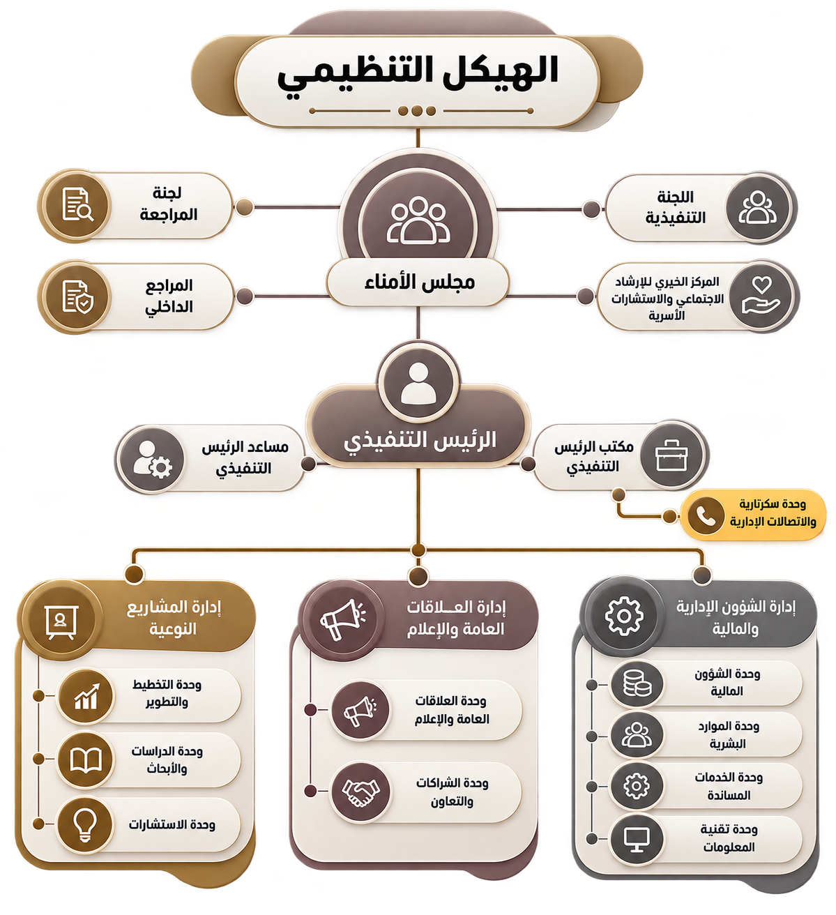 الهيكل التنظيمي